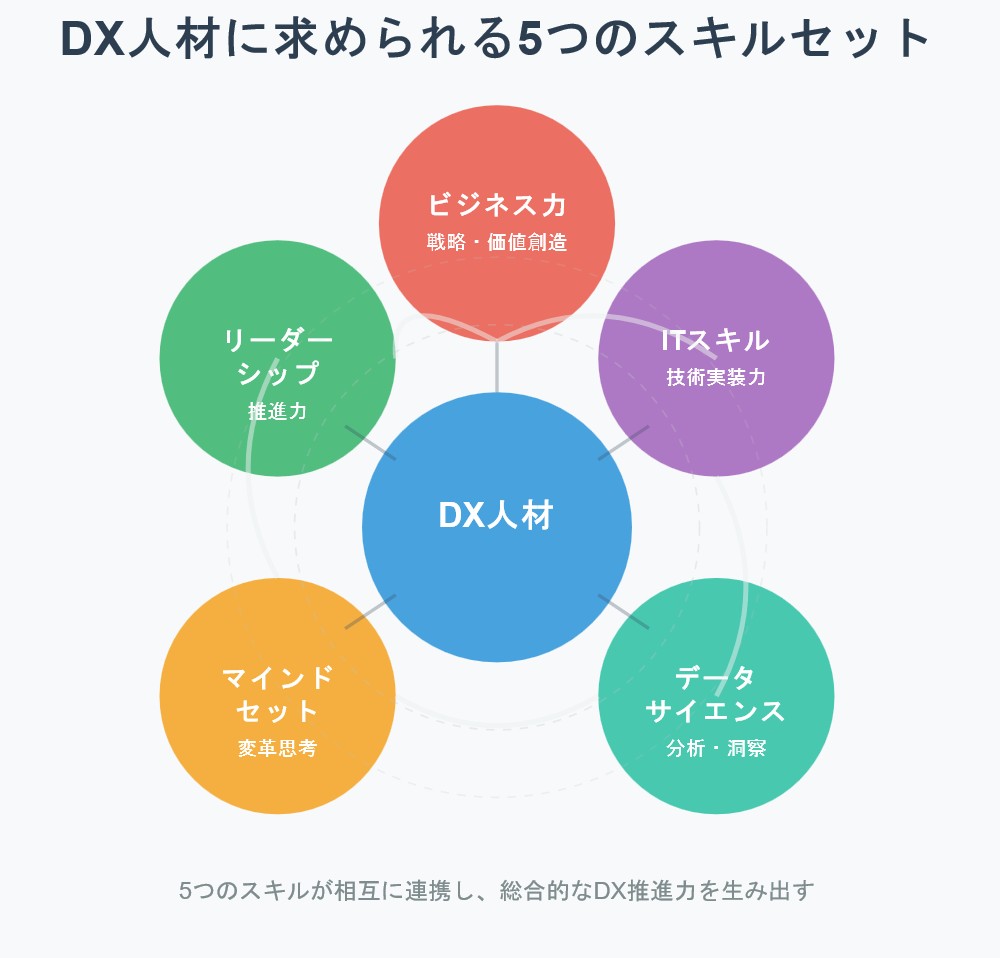 画像 DX人材に求められるスキルセット